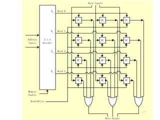 177
BC BC BC
BC BC BC
BC BC BC
BC BC BC
Word 0
Word 1
Word 2
Word 3
D0
D1
D2
D3
2 x 4
Decoder
Address
Inputs
Memory
Enable
Read/Write
Data Inputs
Data Output
 