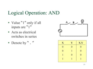 19
Logical Operation: AND
 Value “1” only if all
inputs are “1”
 Acts as electrical
switches in series
 Denote by “ . ” X Y X.Y
0 0 0
0 1 0
1 0 0
1 1 1
 