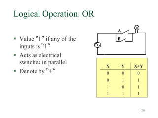 20
Logical Operation: OR
 Value “1” if any of the
inputs is “1”
 Acts as electrical
switches in parallel
 Denote by “+”
X Y X+Y
0 0 0
0 1 1
1 0 1
1 1 1
 