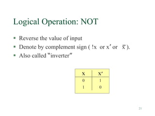 21
Logical Operation: NOT
 Reverse the value of input
 Denote by complement sign ( !x or x’ or x ).
 Also called “inverter”
X X’
0 1
1 0
 