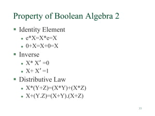 35
Property of Boolean Algebra 2
 Identity Element
 e*X=X*e=X
 0+X=X+0=X
 Inverse
 X* X’ =0
 X+ X’ =1
 Distributive Law
 X*(Y+Z)=(X*Y)+(X*Z)
 X+(Y.Z)=(X+Y).(X+Z)
 