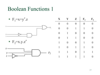 37
Boolean Functions 1
 F1=x+y’.z
 F2=x.y.z’
X Y Z F1 F2
0 0 0 0 0
0 0 1 1 0
0 1 0 0 0
0 1 1 0 0
1 0 0 1 0
1 0 1 1 0
1 1 0 1 1
1 1 1 1 0
 