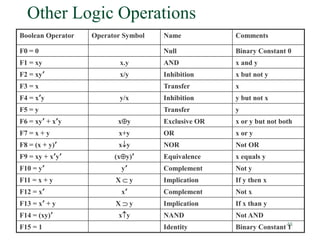 48
Other Logic Operations
Boolean Operator Operator Symbol Name Comments
F0 = 0 Null Binary Constant 0
F1 = xy x.y AND x and y
F2 = xy’ x/y Inhibition x but not y
F3 = x Transfer x
F4 = x’y y/x Inhibition y but not x
F5 = y Transfer y
F6 = xy’ + x’y xy Exclusive OR x or y but not both
F7 = x + y x+y OR x or y
F8 = (x + y)’ xy NOR Not OR
F9 = xy + x’y’ (xy)’ Equivalence x equals y
F10 = y’ y’ Complement Not y
F11 = x + y X  y Implication If y then x
F12 = x’ x’ Complement Not x
F13 = x’ + y X  y Implication If x than y
F14 = (xy)’ xy NAND Not AND
F15 = 1 Identity Binary Constant 1
 