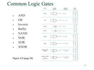 49
Common Logic Gates
 AND
 OR
 Inverter
 Buffer
 NAND
 NOR
 XOR
 XNOR
Figure 2-5 (page 54)
 