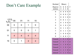 71
Don’t Care Example Decimal Binary
Represe
ntation
b
3
b
2
b
1
b
0
f
0 0 0 0 0 0
1 0 0 0 1 0
2 0 0 1 0 0
3 0 0 1 1 1
4 0 1 0 0 0
5 0 1 0 1 0
6 0 1 1 0 1
7 0 1 1 1 0
8 1 0 0 0 0
9 1 0 0 1 1
Unused 1 0 1 0 d
Unused 1 0 1 1 d
Unused 1 1 0 0 d
Unused 1 1 0 1 d
Unused 1 1 1 0 d
unused 1 1 1 1 d
0
b1
b0
01
00
00
01
10
11
0 1 0
11
10
0 0 0 1
d d d d
0 1 d d
b3
b2
 