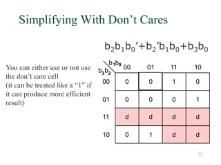 72
Simplifying With Don’t Cares
b2b1b0’+b2’b1b0+b3b0
You can either use or not use
the don’t care cell
(it can be treated like a “1” if
it can produce more efficient
result)
0
b1b0
01
00
00
01
10
11
0 1 0
11
10
0 0 0 1
d d d d
0 1 d d
b3b2
 