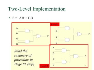79
Two-Level Implementation
 F = AB + CD
A
B
C
D
F
Read the
summary of
procedure in
Page 85 (top)
A
B
C
D
F
A
B
C
D
F
Level-1
Level-2
 