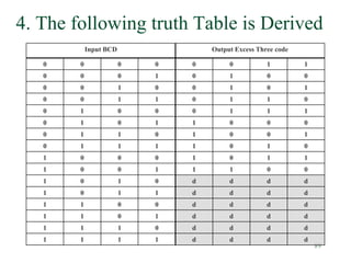 89
4. The following truth Table is Derived
Input BCD Output Excess Three code
0 0 0 0 0 0 1 1
0 0 0 1 0 1 0 0
0 0 1 0 0 1 0 1
0 0 1 1 0 1 1 0
0 1 0 0 0 1 1 1
0 1 0 1 1 0 0 0
0 1 1 0 1 0 0 1
0 1 1 1 1 0 1 0
1 0 0 0 1 0 1 1
1 0 0 1 1 1 0 0
1 0 1 0 d d d d
1 0 1 1 d d d d
1 1 0 0 d d d d
1 1 0 1 d d d d
1 1 1 0 d d d d
1 1 1 1 d d d d
 