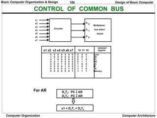 100
Computer Organization Computer Architecture
CONTROL OF COMMON BUS
For AR D4T4: PC  AR
D5T5: PC  AR
x1 = D4T4 + D5T5
Design of Basic Computer
x1
x2
x3
x4
x5
x6
x7
Encoder
S
2
S
1
S
0
Multiplexer
bus select
inputs
x1 x2 x3 x4 x5 x6 x7 S2 S1 S0
selected
register
0 0 0 0 0 0 0 0 0 0 none
1 0 0 0 0 0 0 0 0 1 AR
0 1 0 0 0 0 0 0 1 0 PC
0 0 1 0 0 0 0 0 1 1 DR
0 0 0 1 0 0 0 1 0 0 AC
0 0 0 0 1 0 0 1 0 1 IR
0 0 0 0 0 1 0 1 1 0 TR
0 0 0 0 0 0 1 1 1 1 Memory
Basic Computer Organization & Design
 