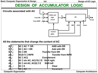 101
Computer Organization Computer Architecture
DESIGN OF ACCUMULATOR LOGIC
Circuits associated with AC
All the statements that change the content of AC
Design of AC Logic
16
16
8
Adder and
logic
circuit
16
AC
From DR
From INPR
Control
gates
LD INR CLR
16
To bus
Clock
D0T5: AC  AC  DR AND with DR
D1T5: AC  AC + DR Add with DR
D2T5: AC  DR Transfer from DR
pB11: AC(0-7)  INPR Transfer from INPR
rB9: AC  AC Complement
rB7 : AC  shr AC, AC(15)  E Shift right
rB6 : AC  shl AC, AC(0)  E Shift left
rB11 : AC  0 Clear
rB5 : AC  AC + 1 Increment
Basic Computer Organization & Design
 