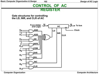 102
Computer Organization Computer Architecture
CONTROL OF AC
REGISTER
Gate structures for controlling
the LD, INR, and CLR of AC
AC
LD
INR
CLR
Clock
To bus
16
From Adder
and Logic
16
AND
ADD
DR
INPR
COM
SHR
SHL
INC
CLR
D0
D1
D2
B11
B9
B7
B6
B5
B11
r
p
T5
T5
Design of AC Logic
Basic Computer Organization & Design
 