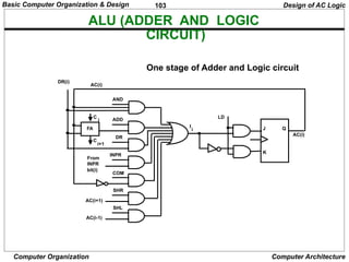 103
Computer Organization Computer Architecture
ALU (ADDER AND LOGIC
CIRCUIT)
One stage of Adder and Logic circuit
Design of AC Logic
AND
ADD
DR
INPR
COM
SHR
SHL
J
K
Q
AC(i)
LD
FA
C
C
From
INPR
bit(i)
DR(i)
AC(i)
AC(i+1)
AC(i-1)
i
i
i+1
I
Basic Computer Organization & Design
 