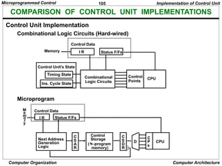 105
Computer Organization Computer Architecture
COMPARISON OF CONTROL UNIT IMPLEMENTATIONS
Implementation of Control Unit
Control Unit Implementation
Combinational Logic Circuits (Hard-wired)
Microprogram
I R Status F/Fs
Control Data
Combinational
Logic Circuits
Control
Points
CPU
Memory
Timing State
Ins. Cycle State
Control Unit's State
Status F/Fs
Control Data
Next Address
Generation
Logic
C
S
A
R
Control
Storage
(-program
memory)
M
e
m
o
r
y
I R
C
S
D
R
C
P
s
CPU
D
}
Microprogrammed Control
 