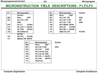 114
Computer Organization Computer Architecture
MICROINSTRUCTION FIELD DESCRIPTIONS - F1,F2,F3
F1 Microoperation
Symbol
000 None NOP
001 AC  AC + DR
ADD
010 AC  0 CLRAC
011 AC  AC + 1 INCAC
100 AC  DR DRTAC
101 AR  DR(0-10)
DRTAR
110 AR  PC PCTAR
111 M[AR]  DR WRITE
Microprogram
F2 Microoperation Symbol
000 None NOP
001 AC  AC - DR SUB
010 AC  AC  DR OR
011 AC  AC  DR AND
100 DR  M[AR] READ
101 DR  AC ACTDR
110 DR  DR + 1 INCDR
111 DR(0-10)  PC PCTDR
F3 Microoperation Symbol
000 None NOP
001 AC  AC  DR XOR
010 AC  AC’ COM
011 AC  shl AC SHL
100 AC  shr AC SHR
101 PC  PC + 1 INCPC
110 PC  AR ARTPC
111 Reserved
Microprogrammed Control
 