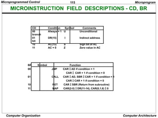 115
Computer Organization Computer Architecture
MICROINSTRUCTION FIELD DESCRIPTIONS - CD, BR
CD Condition Symbol Comments
00 Always = 1 U Unconditional
branch
01 DR(15) I Indirect address
bit
10 AC(15) S Sign bit of AC
11 AC = 0 Z Zero value in AC
BR Symbol Function
00 JMP CAR  AD if condition = 1
CAR  CAR + 1 if condition = 0
01 CALL CAR  AD, SBR  CAR + 1 if condition = 1
CAR  CAR + 1 if condition = 0
10 RET CAR  SBR (Return from subroutine)
11 MAP CAR(2-5)  DR(11-14), CAR(0,1,6)  0
Microprogram
Microprogrammed Control
 