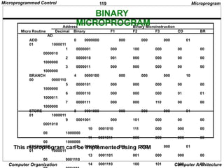 119
Computer Organization Computer Architecture
This microprogram can be implemented using ROM
Microprogram
Address Binary Microinstruction
Micro Routine Decimal Binary F1 F2 F3 CD BR
AD
ADD 0 0000000 000 000 000 01
01 1000011
1 0000001 000 100 000 00 00
0000010
2 0000010 001 000 000 00 00
1000000
3 0000011 000 000 000 00 00
1000000
BRANCH 4 0000100 000 000 000 10
00 0000110
5 0000101 000 000 000 00 00
1000000
6 0000110 000 000 000 01 01
1000011
7 0000111 000 000 110 00 00
1000000
STORE 8 0001000 000 000 000 01
01 1000011
9 0001001 000 101 000 00 00
0001010
10 0001010 111 000 000 00
00 1000000
11 0001011 000 000 000 00
00 1000000
EXCHANGE 12 0001100 000 000 000 01
01 1000011
13 0001101 001 000 000 00
00 0001110
14 0001110 100 101 000 00
BINARY
MICROPROGRAM
Microprogrammed Control
 