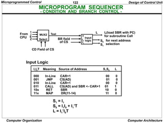 122
Computer Organization Computer Architecture
MICROPROGRAM SEQUENCER
- CONDITION AND BRANCH CONTROL -
Design of Control Unit
Input
logic
I0
I1
T
MUX2
Select
1
I
S
Z
Test
CD Field of CS
From
CPU BR field
of CS
L(load SBR with PC)
for subroutine Call
S0
S1
for next address
selection
I1I0T Meaning Source of Address S1S0 L
000 In-Line CAR+1 00 0
001 JMP CS(AD) 01 0
010 In-Line CAR+1 00 0
011 CALL CS(AD) and SBR <- CAR+1 01 1
10x RET SBR 10 0
11x MAP DR(11-14) 11 0
L
S1 = I1
S0 = I1I0 + I1’T
L = I1’I0T
Input Logic
Microprogrammed Control
 