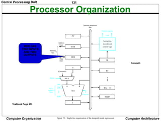 131
Computer Organization Computer Architecture
Processor Organization
lines
Data
Address
lines
bus
Memory
Carry-in
ALU
PC
MAR
MDR
Y
Z
Add
XOR
Sub
bus
IR
TEMP
R0
control
ALU
lines
Control signals
R n 1
-
 
Instruction
decoder and
Internal processor
control logic
A B
Figure 7.1. Single-bus organization of the datapath inside a processor.
MUX
Select
Constant 4
Datapath
Textbook Page 413
MDR HAS
TWO INPUTS
AND TWO
OUTPUTS
Central Processing Unit
 