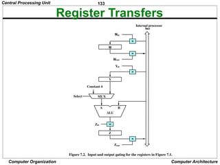 133
Computer Organization Computer Architecture
Register Transfers
B
A
Z
ALU
Yin
Y
Zin
Zout
Riin
Ri
Riout
bus
Internal processor
Constant 4
MUX
Figure 7.2. Input and output gating for the registers in Figure 7.1.
Select
Central Processing Unit
 