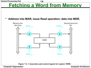 136
Computer Organization Computer Architecture
Fetching a Word from Memory
• Address into MAR; issue Read operation; data into MDR.
MDR
Memory-bus
Figure 7.4. Connection and control signals for register MDR.
data lines
Internal processor
bus
MDRout
MDRoutE
MDRin
MDRinE
Figure 7.4. Connection and control signals for register MDR.
Central Processing Unit
 