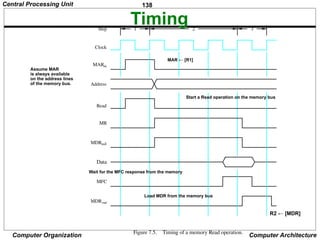 138
Computer Organization Computer Architecture
Timing
Figure 7.5. Timing of a memory Read operation.
1 2
Clock
Address
MR
Data
MFC
Read
MDRinE
MDRout
Step 3
MARin
Assume MAR
is always available
on the address lines
of the memory bus.
R2 ← [MDR]
MAR ← [R1]
Start a Read operation on the memory bus
Wait for the MFC response from the memory
Load MDR from the memory bus
Central Processing Unit
 