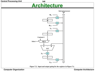 140
Computer Organization Computer Architecture
Architecture
B
A
Z
ALU
Yin
Y
Zin
Zout
Riin
Ri
Riout
bus
Internal processor
Constant 4
MUX
Figure 7.2. Input and output gating for the registers in Figure 7.1.
Select
Central Processing Unit
 