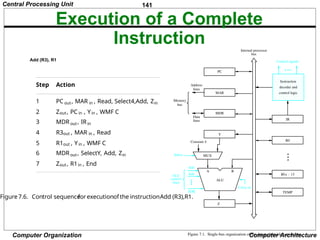 141
Computer Organization Computer Architecture
Execution of a Complete
Instruction
Step Action
1 PC out, MAR in , Read, Select4,Add, Zin
2 Zout, PC in , Yin , WMF C
3 MDRout, IRin
4 R3out , MAR in , Read
5 R1out , Yin , WMF C
6 MDRout, SelectY, Add, Zin
7 Zout, R1in , End
Figure7.6. Control sequence
forexecutionof the instructionAdd (R3),R1.
lines
Data
Address
lines
bus
Memory
Carry-in
ALU
PC
MAR
MDR
Y
Z
Add
XOR
Sub
bus
IR
TEMP
R0
control
ALU
lines
Control signals
R n 1
-
 
Instruction
decoder and
Internal processor
control logic
A B
Figure 7.1. Single-bus organization of the datapath inside a processor.
MUX
Select
Constant 4
Add (R3), R1
Central Processing Unit
 