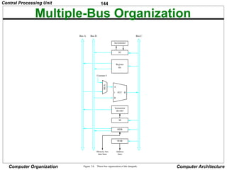 144
Computer Organization Computer Architecture
Multiple-Bus Organization
Memory bus
data lines
Figure 7.8. Three-bus organization of the datapath.
Bus A Bus B Bus C
Instruction
decoder
PC
Register
file
Constant 4
ALU
MDR
A
B
R
MUX
Incrementer
Address
lines
MAR
IR
Central Processing Unit
 