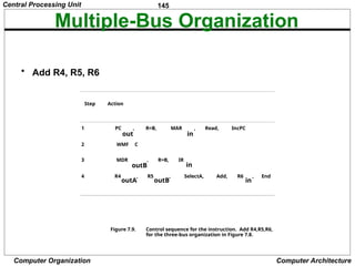 145
Computer Organization Computer Architecture
Multiple-Bus Organization
• Add R4, R5, R6
Step Action
1 PC
out
, R=B, MAR
in
, Read, IncPC
2 WMF C
3 MDR
outB
, R=B, IR
in
4 R4
outA
, R5
outB
, SelectA, Add, R6
in
, End
Figure 7.9. Control sequence for the instruction. Add R4,R5,R6,
for the three-bus organization in Figure 7.8.
Central Processing Unit
 