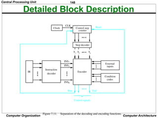148
Computer Organization Computer Architecture
Detailed Block Description
External
inputs
Figure 7.11. Separation of the decoding and encoding functions.
Encoder
Reset
CLK
Clock
Control signals
counter
Run End
Condition
codes
decoder
Instruction
Step decoder
Control step
IR
T1 T2 Tn
INS1
INS2
INSm
Central Processing Unit
 