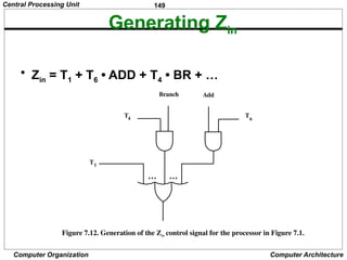 149
Computer Organization Computer Architecture
Generating Zin
• Zin = T1 + T6 • ADD + T4 • BR + …
Figure 7.12. Generation of the Zin control signal for the processor in Figure 7.1.
T1
Add
Branch
T4 T6
Central Processing Unit
 