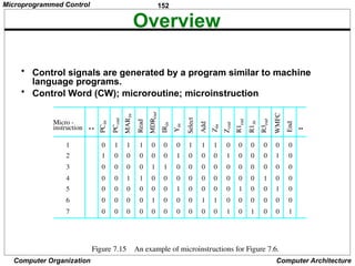 152
Computer Organization Computer Architecture
Overview
• Control signals are generated by a program similar to machine
language programs.
• Control Word (CW); microroutine; microinstruction
PC
in
PC
out
MAR
in
Read
MDR
out
IR
in
Y
in
Select
Add
Z
in
Z
out
R1
out
R1
in
R3
out
WMFC
End
0
1
0
0
0
0
0
0
0
0
0
0
0
1
1
0
0
0
0
0
0
1
0
0
1
0
0
0
1
0
0
1
0
0
0
0
0
1
0
0
1
0
0
0
1
0
0
0
0
0
1
0
0
1
0
0
1
0
0
0
0
0
0
1
0
0
0
0
1
0
1
0
0
0
0
1
0
0
1
0
0
0
0
1
0
0
0
0
1
0
0
0
0
0
0
0
0
1
0
0
0
1
0
0
0
0
1
0
0
1
0
0
Micro -
instruction
1
2
3
4
5
6
7
Figure 7.15 An example of microinstructions for Figure 7.6.
Microprogrammed Control
 