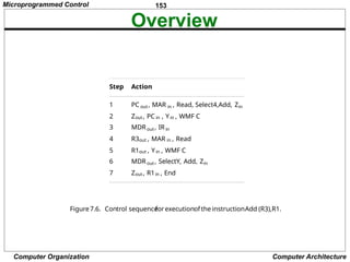 153
Computer Organization Computer Architecture
Overview
Step Action
1 PC out, MAR in , Read, Select4,Add, Zin
2 Zout, PC in , Yin , WMF C
3 MDRout, IRin
4 R3out , MAR in , Read
5 R1out , Yin , WMF C
6 MDRout, SelectY, Add, Zin
7 Zout, R1in , End
Figure7.6. Control sequence
forexecutionof the instructionAdd (R3),R1.
Microprogrammed Control
 