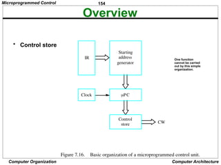 154
Computer Organization Computer Architecture
Overview
• Control store
Figure 7.16. Basic organization of a microprogrammed control unit.
store
Control
generator
Starting
address
CW
Clock PC
IR One function
cannot be carried
out by this simple
organization.
Microprogrammed Control
 