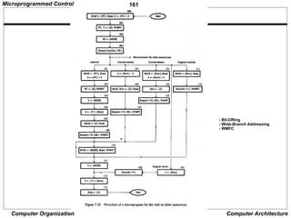161
Computer Organization Computer Architecture
- Bit-ORing
- Wide-Branch Addressing
- WMFC
Microprogrammed Control
 