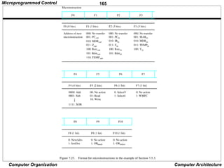 165
Computer Organization Computer Architecture
F1 (3 bits)
000: No transfer
001: PCout
010: MDRout
011: Zout
100: Rsrcout
101: Rdstout
110: TEMPout
F0 F1 F2 F3
F0 (8 bits) F2 (3 bits) F3 (3 bits)
000: No transfer
001: PCin
010: IRin
011: Zin
100: Rsrcin
000: No transfer
001: MARin
F4 F5 F6 F7
F5 (2 bits)
F4 (4 bits) F6 (1 bit)
0000: Add
0001: Sub
0: SelectY
1: Select4
00: No action
01: Read
Microinstruction
Address of next
microinstruction
101: Rdstin
010: MDRin
011: TEMPin
100: Yin
1111: XOR
10: Write
F8 F9 F10
F8 (1 bit)
F7 (1 bit)
F9 (1 bit) F10 (1 bit)
0: No action
1: WMFC
0: No action
1: ORindsrc
0: No action
1: ORmode
0: NextAdrs
1: InstDec
Figure 7.23. Format for microinstructions in the example of Section 7.5.3.
Microprogrammed Control
 