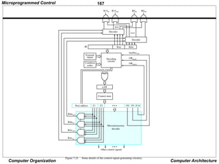 167
Computer Organization Computer Architecture
decoder
Microinstruction
Control store
Next address F1 F2
Other control signals
F10
F9
F8
Decoder
Decoder
circuits
Decoding
Condition
External
codes
inputs
Rsrc Rdst
IR
Rdstout
Rdstin
Rsrcout
Rsrcin
AR
InstDecout
ORmode
ORindsrc
R15in R15out R0in R0out
Figure 7.25. Some details of the control-signal-generating circuitry.
Microprogrammed Control
 