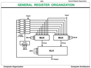 171
Computer Organization Computer Architecture
GENERAL REGISTER ORGANIZATION
General Register Organization
MUX
SELA { MUX }SELB
ALU
OPR
R1
R2
R3
R4
R5
R6
R7
Input
3 x 8
decoder
SELD
Load
(7 lines)
Output
A bus B bus
Clock
 
