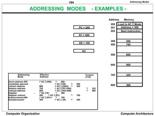 184
Computer Organization Computer Architecture
ADDRESSING MODES - EXAMPLES -
Addressing
Mode
Effective
Address
Content
of AC
Addressing Modes
Direct address 500 /* AC  (500) */ 800
Immediate operand - /* AC  500 */ 500
Indirect address 800 /* AC  ((500)) */ 300
Relative address 702 /* AC  (PC+500) */ 325
Indexed address 600 /* AC  (RX+500) */ 900
Register - /* AC  R1 */ 400
Register indirect 400 /* AC  (R1) */ 700
Autoincrement 400 /* AC  (R1)+ */ 700
Autodecrement 399 /* AC  -(R) */ 450
Load to AC Mode
Address = 500
Next instruction
200
201
202
399
400
450
700
500 800
600 900
702 325
800 300
Memory
Address
PC = 200
R1 = 400
XR = 100
AC
 