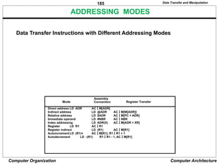 185
Computer Organization Computer Architecture
ADDRESSING MODES
Direct address LD ADR AC M[ADR]
Indirect address LD @ADR AC  M[M[ADR]]
Relative address LD $ADR AC  M[PC + ADR]
Immediate operand LD #NBR AC  NBR
Index addressing LD ADR(X) AC  M[ADR + XR]
Register LD R1 AC  R1
Register indirect LD (R1) AC  M[R1]
Autoincrement LD (R1)+ AC  M[R1], R1  R1 + 1
Autodecrement LD -(R1) R1  R1 - 1, AC  M[R1]
Mode
Assembly
Convention Register Transfer
Data Transfer and Manipulation
Data Transfer Instructions with Different Addressing Modes
 