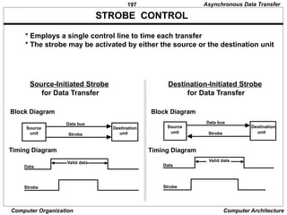 197
Computer Organization Computer Architecture
* Employs a single control line to time each transfer
* The strobe may be activated by either the source or the destination unit
STROBE CONTROL
Source
unit
Destination
unit
Data bus
Strobe
Data
Strobe
Valid data
Block Diagram
Timing Diagram
Source-Initiated Strobe
for Data Transfer
Source
unit
Destination
unit
Data bus
Strobe
Data
Strobe
Valid data
Block Diagram
Asynchronous Data Transfer
Destination-Initiated Strobe
for Data Transfer
Timing Diagram
 