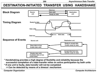 200
Computer Organization Computer Architecture
DESTINATION-INITIATED TRANSFER USING HANDSHAKE
* Handshaking provides a high degree of flexibility and reliability because the
successful completion of a data transfer relies on active participation by both units
* If one unit is faulty, data transfer will not be completed
-> Can be detected by means of a timeout mechanism
Block Diagram
Timing Diagram
Source
unit
Destination
unit
Data bus
Ready for data
Data valid
Sequence of Events
Place data on bus.
Enable data valid.
Source unit Destination unit
Ready to accept data.
Enable ready for data.
Disable data valid.
Invalidate data on bus
(initial state).
Accept data from bus.
Disable ready for data.
Ready for data
Data valid
Data bus
Valid data
Asynchronous Data Transfer
 