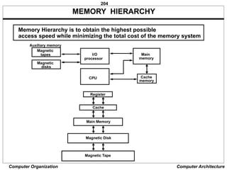 204
Computer Organization Computer Architecture
MEMORY HIERARCHY
Magnetic
tapes
Magnetic
disks
I/O
processor
CPU
Main
memory
Cache
memory
Auxiliary memory
Register
Cache
Main Memory
Magnetic Disk
Magnetic Tape
Memory Hierarchy is to obtain the highest possible
access speed while minimizing the total cost of the memory system
 