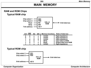 205
Computer Organization Computer Architecture
MAIN MEMORY
RAM and ROM Chips
Typical RAM chip
Typical ROM chip
Chip select 1
Chip select 2
Read
Write
7-bit address
CS1
CS2
RD
WR
AD 7
128 x 8
RAM
8-bit data bus
CS1 CS2 RD WR
0 0 x x
0 1 x x
1 0 0 0
1 0 0 1
1 0 1 x
1 1 x x
Memory function
Inhibit
Inhibit
Inhibit
Write
Read
Inhibit
State of data bus
High-impedence
High-impedence
High-impedence
Input data to RAM
Output data from RAM
High-impedence
Chip select 1
Chip select 2
9-bit address
CS1
CS2
AD 9
512 x 8
ROM
8-bit data bus
Main Memory
 