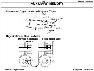 208
Computer Organization Computer Architecture
AUXILIARY MEMORY
Information Organization on Magnetic Tapes
EOF
IRG
block 1 block 2
block 3
block 1
block 2
block 3
R1
R2 R3 R4
R5
R6
R1
R3 R2
R5 R4
file i
EOF
Organization of Disk Hardware
Track
Moving Head Disk Fixed Head Disk
Auxiliary Memory
 