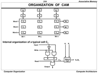 210
Computer Organization Computer Architecture
ORGANIZATION OF CAM
Internal organization of a typical cell Cij
C11
Word 1
Word i
Word m
Bit 1 Bit j Bit n
M1
Mi
Mm
Associative Memory
Aj
R S
Output
Match
logic
Input
Write
Read
Kj
Mi
To
F ij
A1
Aj An
K1
Kj Kn
C1j C1n
Ci1
Cij Cin
Cm1
Cmj Cmn
 
