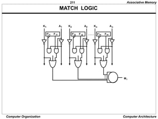 211
Computer Organization Computer Architecture
MATCH LOGIC
Associative Memory
F'i1 F i1
K1 A1
F'i2 F i2
K2 A2
F'in Fin
Kn An
. . . .
Mi
 