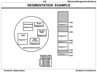 230
Computer Organization Computer Architecture
SEGMENTATION EXAMPLE
Subroutine
Segment 0
Stack
Segment 3
SQRT
Segment 1 Main
Program
Segment 2
Symbol
Table
Segment 4
Segment 0
Segment 3
Segment 2
Segment 4
Segment 1
1400
2400
3200
4300
4700
5700
6300
6700
Segment Table
1000 1400
400 6300
400 4300
1100 3200
1000 4700
limit base
0
1
2
3
4
Logical Address Space
Memory Management Hardware
 