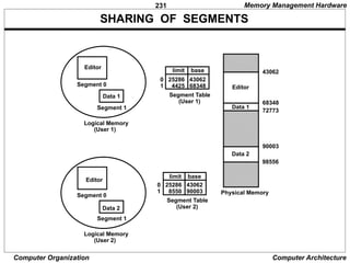 231
Computer Organization Computer Architecture
SHARING OF SEGMENTS
Editor
Segment 0
Data 1
Segment 1
Logical Memory
(User 1)
Editor
Segment 0
Data 2
Segment 1
Logical Memory
(User 2)
Editor
43062
Data 1
68348
72773
90003
98556
Data 2
25286 43062
4425 68348
limit base
0
1
Segment Table
(User 1)
25286 43062
8550 90003
limit base
0
1
Segment Table
(User 2)
Physical Memory
Memory Management Hardware
 