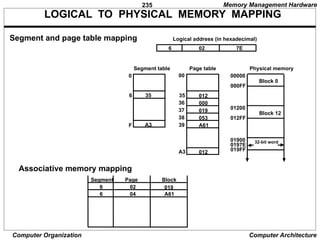 235
Computer Organization Computer Architecture
LOGICAL TO PHYSICAL MEMORY MAPPING
Segment table
0
F
35
6
A3
Page table
00
35 012
36 000
37 019
38 053
39 A61
012
A3
Physical memory
00000
000FF
Block 0
01200
012FF
Block 12
01900
019FF
32-bit word
0197E
Logical address (in hexadecimal)
6 02 7E
Segment and page table mapping
Segment Page Block
6 02 019
6 04 A61
Associative memory mapping
Memory Management Hardware
 